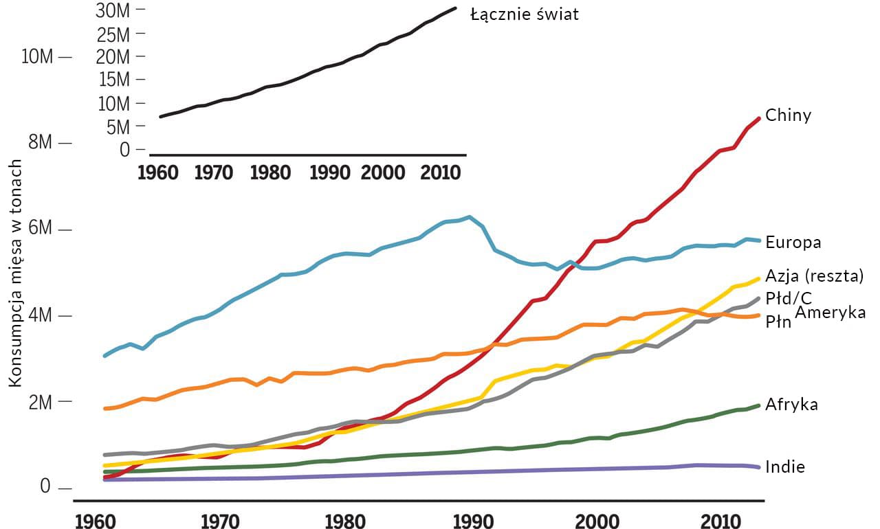 konsumpcja mięsa, popyt na mięso